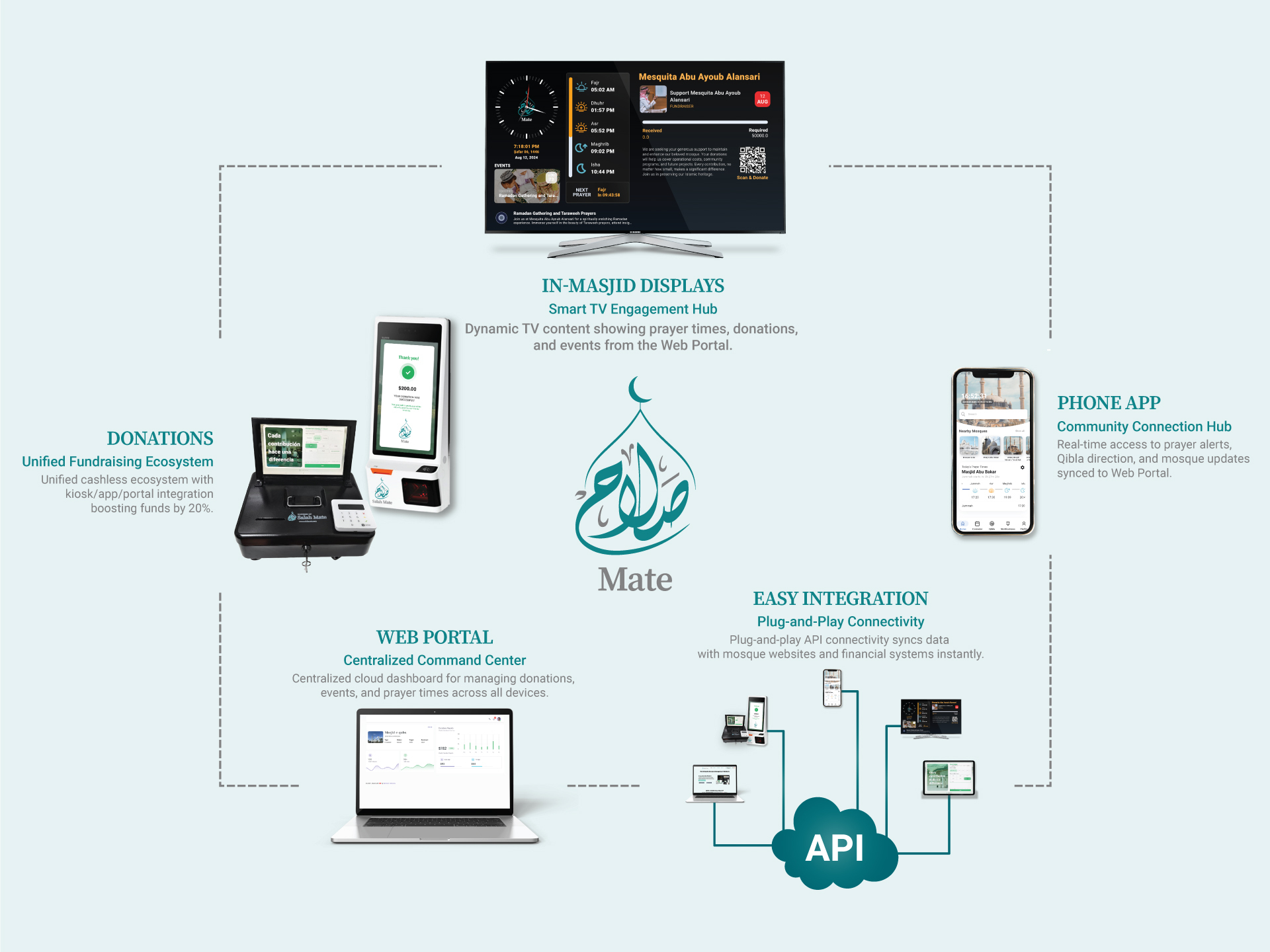 How Salah Mate Works - Complete Ecosystem Diagram showing Web Portal, In-Masjid Displays, Phone App, Donations, and API Integration